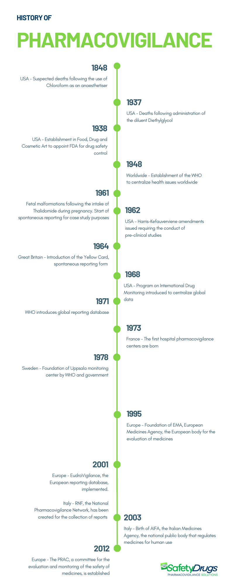 History of pharmacovigilance - Timeline