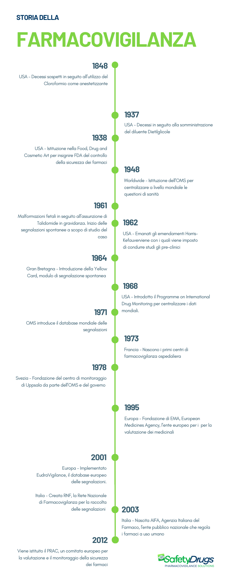 Storia della farmacovigilanza - Timeline